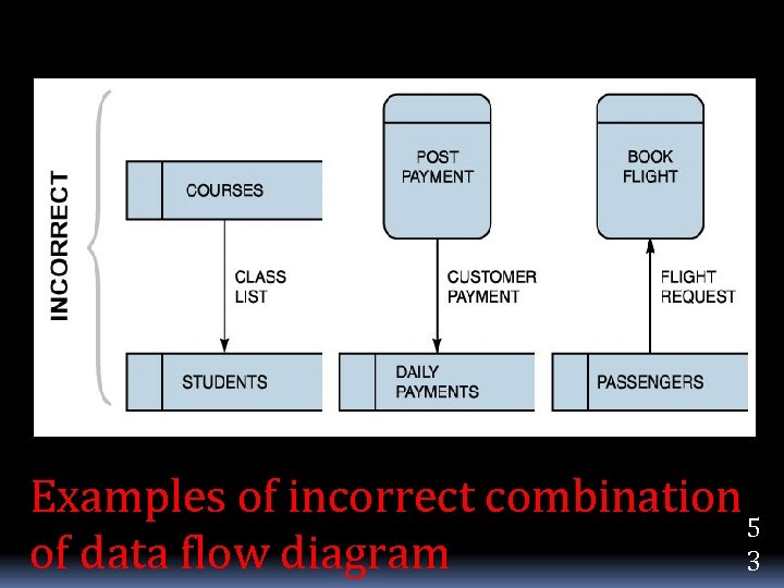 Examples of incorrect combination 5 of data flow diagram 3 
