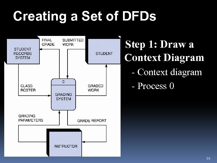 Creating a Set of DFDs v. Step 1: Draw a Context Diagram - Context