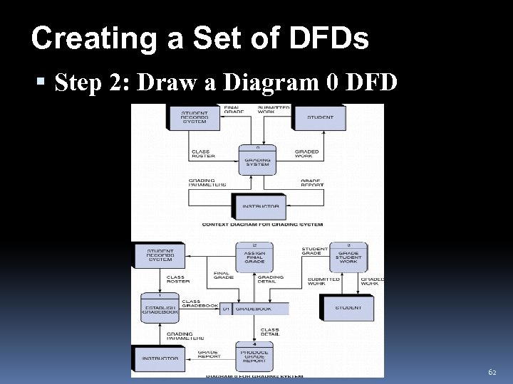 Creating a Set of DFDs Step 2: Draw a Diagram 0 DFD 62 