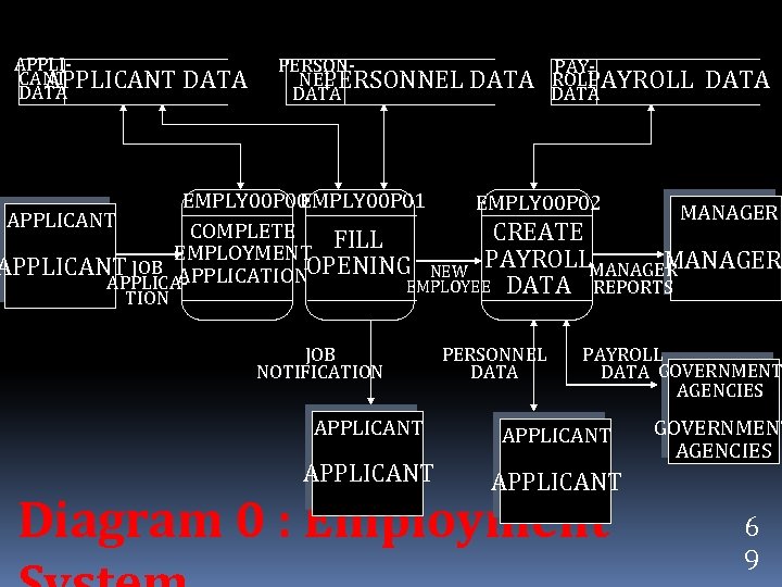 APPLICANT DATA PERSONPAYNEL ROLL PERSONNEL DATA PAYROLL DATA EMPLY 00 P 00 EMPLY 00