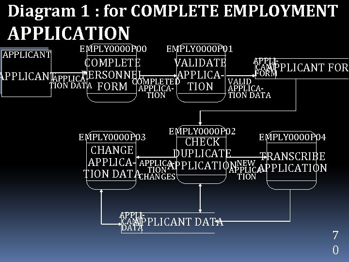 Diagram 1 : for COMPLETE EMPLOYMENT APPLICATION APPLICANT EMPLY 0000 P 00 EMPLY 0000