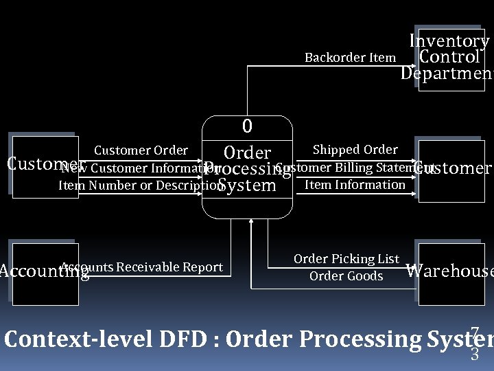 Inventory Backorder Item Control Department 0 Shipped Order Customer Billing Statement New Customer Information
