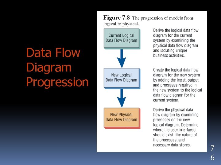 Data Flow Diagram Progression 7 6 