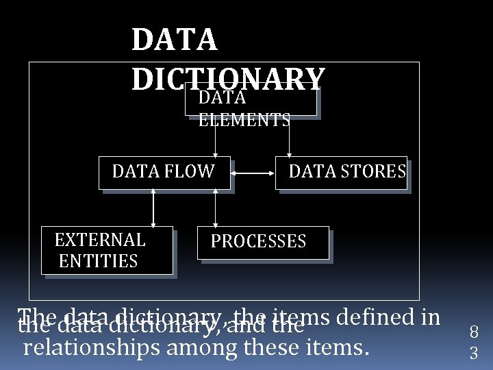 DATA DICTIONARY DATA ELEMENTS DATA FLOW EXTERNAL ENTITIES DATA STORES PROCESSES The data dictionary,