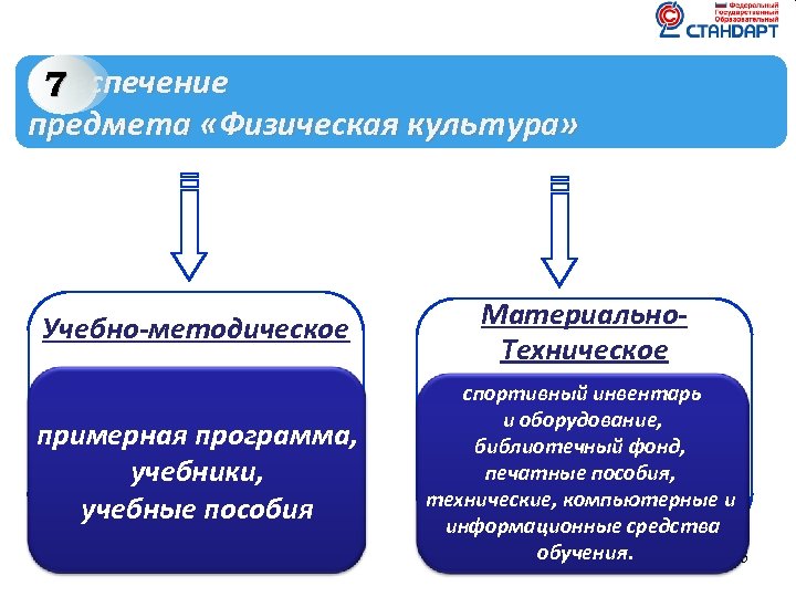 Обеспечение 7 предмета «Физическая культура» Учебно-методическое Материально. Техническое примерная программа, учебники, учебные пособия спортивный