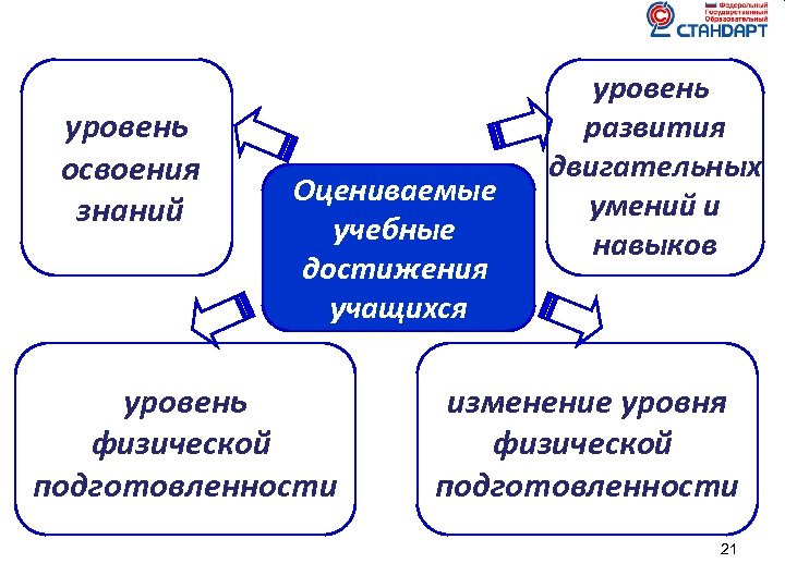 уровень освоения знаний Оцениваемые учебные достижения учащихся уровень физической подготовленности уровень развития двигательных умений