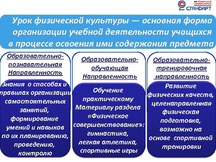 Урок физической культуры — основная форма 4 организации учебной деятельности учащихся в процессе освоения
