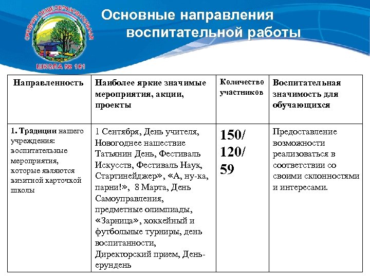 Основные направления воспитательной работы Направленность Наиболее яркие значимые мероприятия, акции, проекты Количество участников Воспитательная