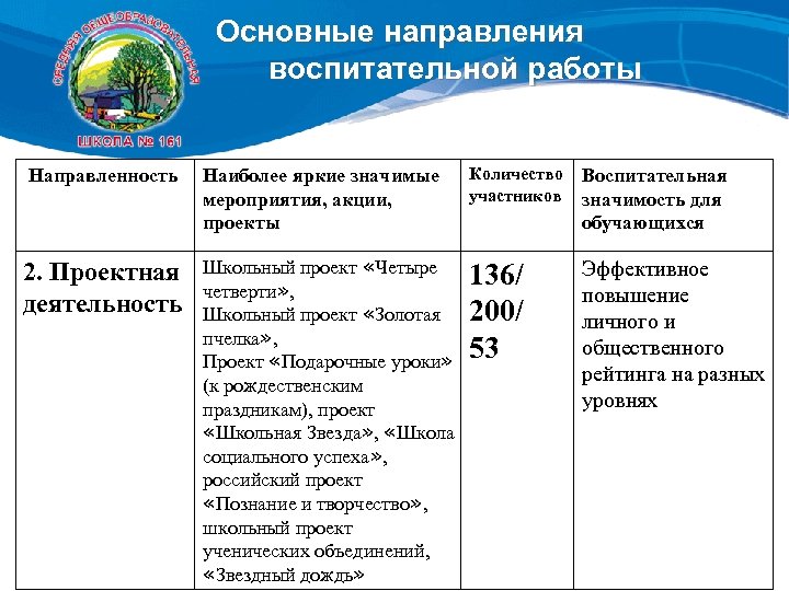 Основные направления воспитательной работы Направленность Наиболее яркие значимые мероприятия, акции, проекты Количество участников Воспитательная