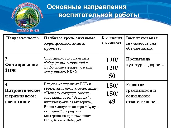 Основные направления воспитательной работы Направленность Наиболее яркие значимые мероприятия, акции, проекты 3. Формирование ЗОЖ