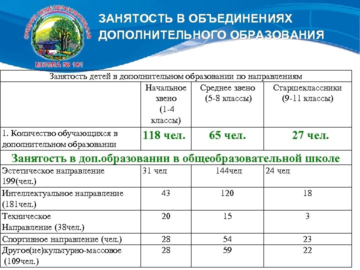 Объединение дополнительного образования. Занятость детей дополнительное образование. Занятость учащихся в дополнительном образовании. Занятость учащихся в системе дополнительного образования детей. Название объединения дополнительного образования.