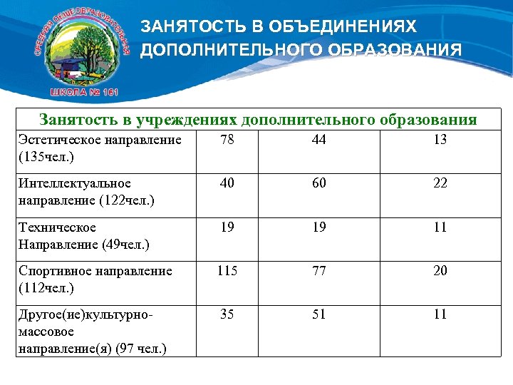 ЗАНЯТОСТЬ В ОБЪЕДИНЕНИЯХ ДОПОЛНИТЕЛЬНОГО ОБРАЗОВАНИЯ Занятость в учреждениях дополнительного образования Эстетическое направление (135 чел.