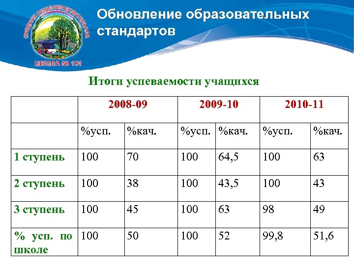 Обновление образовательных стандартов Итоги успеваемости учащихся 2008 -09 2009 -10 2010 -11 %усп. %кач.