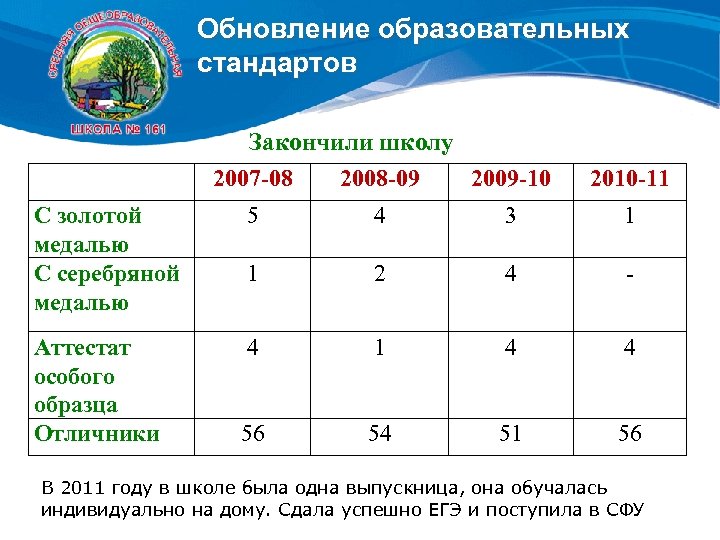 Обновление образовательных стандартов С золотой медалью С серебряной медалью Аттестат особого образца Отличники Закончили