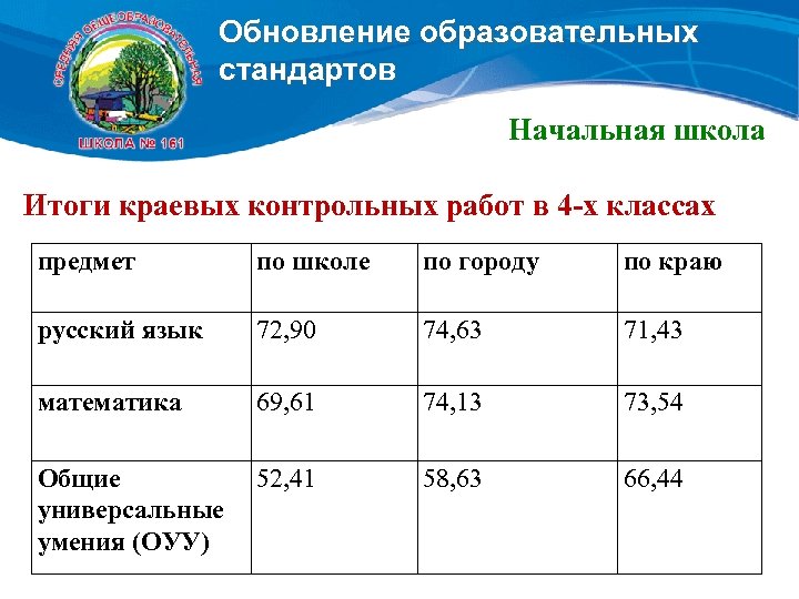 Обновление образовательных стандартов Начальная школа Итоги краевых контрольных работ в 4 -х классах предмет