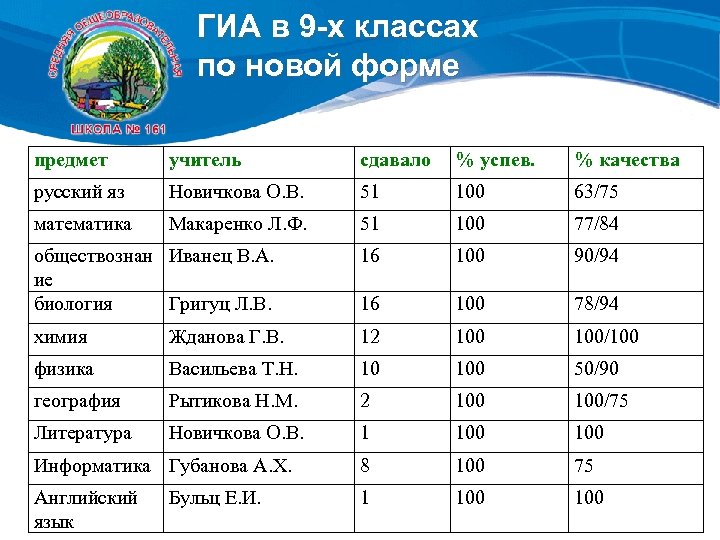 ГИА в 9 -х классах по новой форме предмет учитель сдавало % успев. %