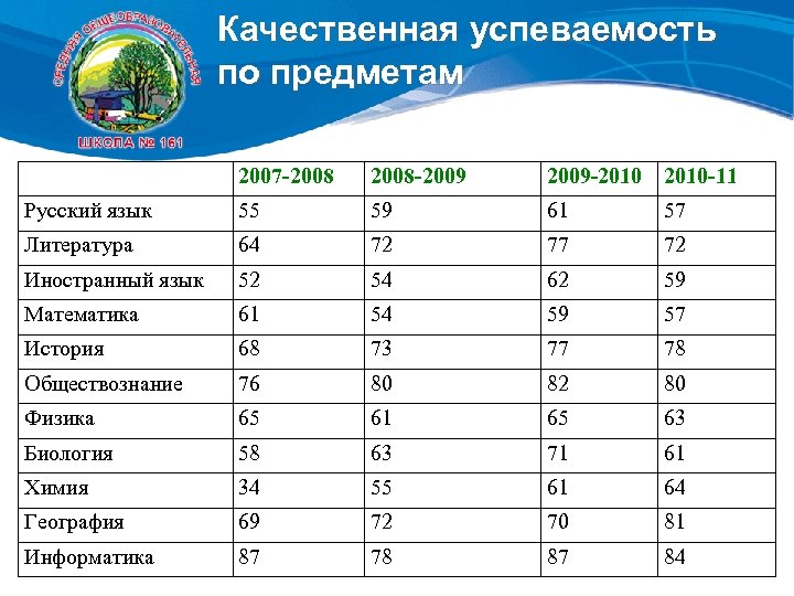 Качество успеваемости калькулятор. Качественная успеваемость. Успевание по предметам. Рейтинг школьной успеваемости. Успеваемость и качество по русскому.