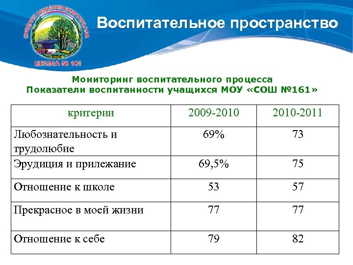 Воспитательное пространство Мониторинг воспитательного процесса Показатели воспитанности учащихся МОУ «СОШ № 161» критерии 2009