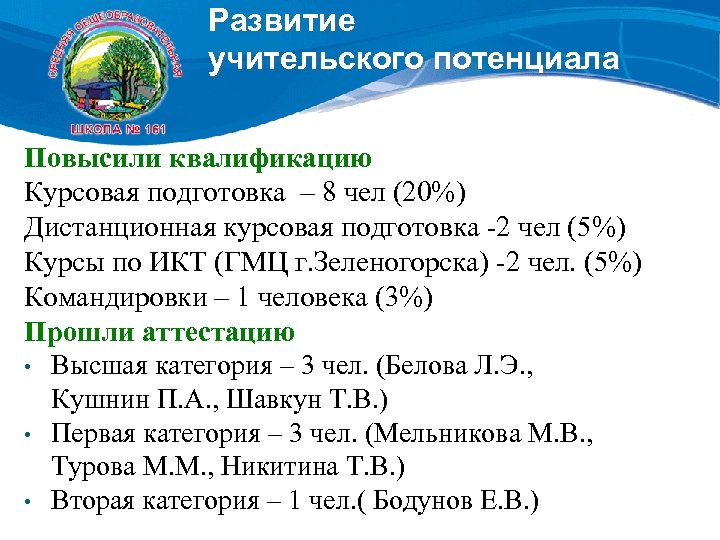 Развитие учительского потенциала Повысили квалификацию Курсовая подготовка – 8 чел (20%) Дистанционная курсовая подготовка