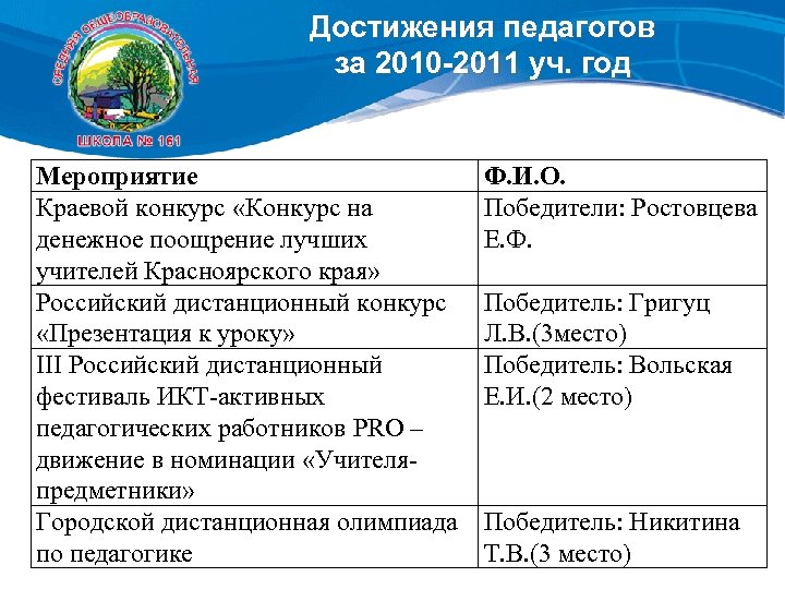 Достижения педагогов за 2010 -2011 уч. год Мероприятие Краевой конкурс «Конкурс на денежное поощрение