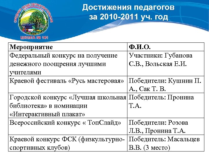 Достижения педагогов за 2010 -2011 уч. год Мероприятие Федеральный конкурс на получение денежного поощрения