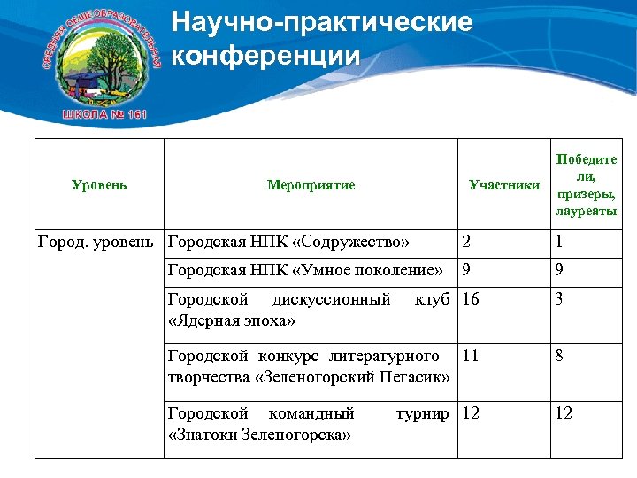 Научно-практические конференции Уровень Мероприятие Участники Город. уровень Городская НПК «Содружество» 2 Городская НПК «Умное