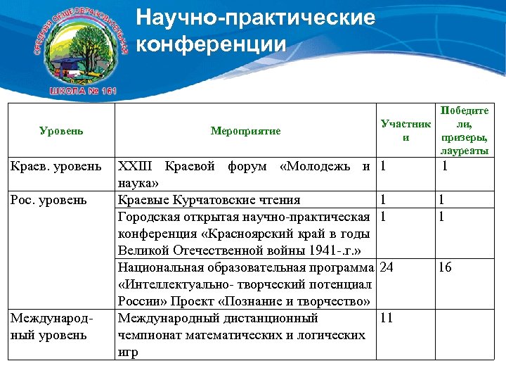 Уровень мероприятия. Уровни конференций. Уровень мероприятий в городе. Уровень мероприятия внутривузовый. Национальная конференция это какой уровень.