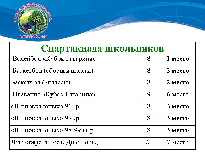 Спартакиада школьников Волейбол «Кубок Гагарина» 8 1 место Баскетбол (сборная школы) 8 2 место