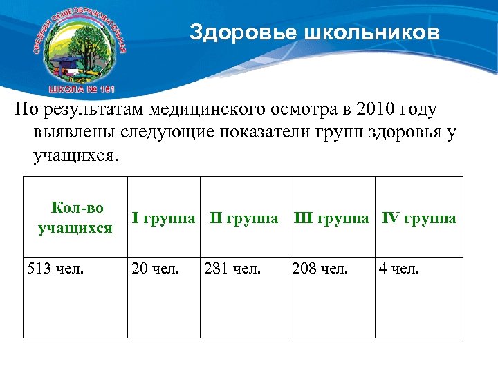 Здоровье школьников По результатам медицинского осмотра в 2010 году выявлены следующие показатели групп здоровья