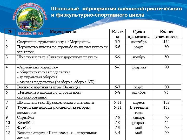 Школьные мероприятия военно-патриотического и физкультурно-спортивного цикла № 1 2 3 4 5 6 7