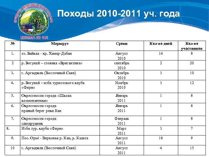 Походы 2010 -2011 уч. года № Маршрут Сроки Кол-во дней Август 2010 сентябрь 2010