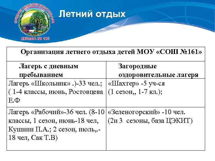 Летний отдых Организация летнего отдыха детей МОУ «СОШ № 161» Лагерь с дневным Загородные