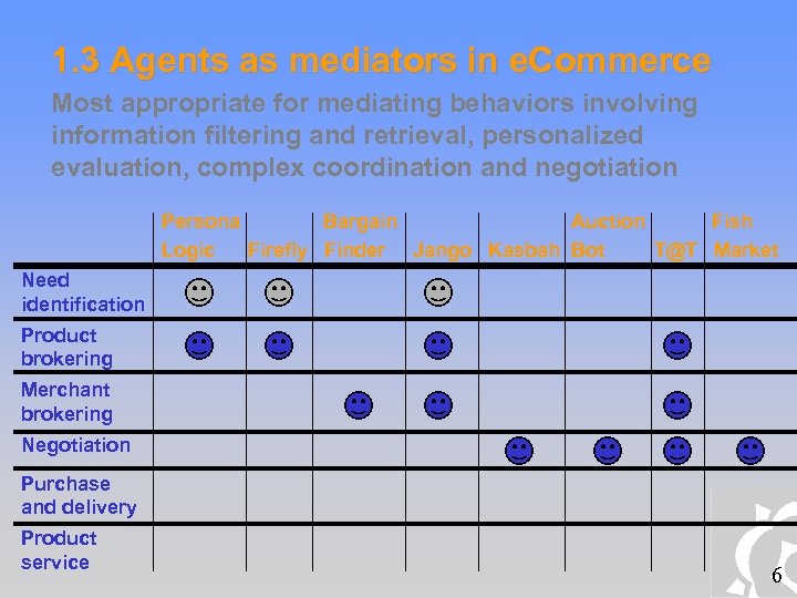 1. 3 Agents as mediators in e. Commerce Most appropriate for mediating behaviors involving