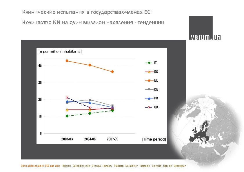 Клинические испытания в государствах-членах ЕС: Количество КИ на один миллион населения - тенденции 