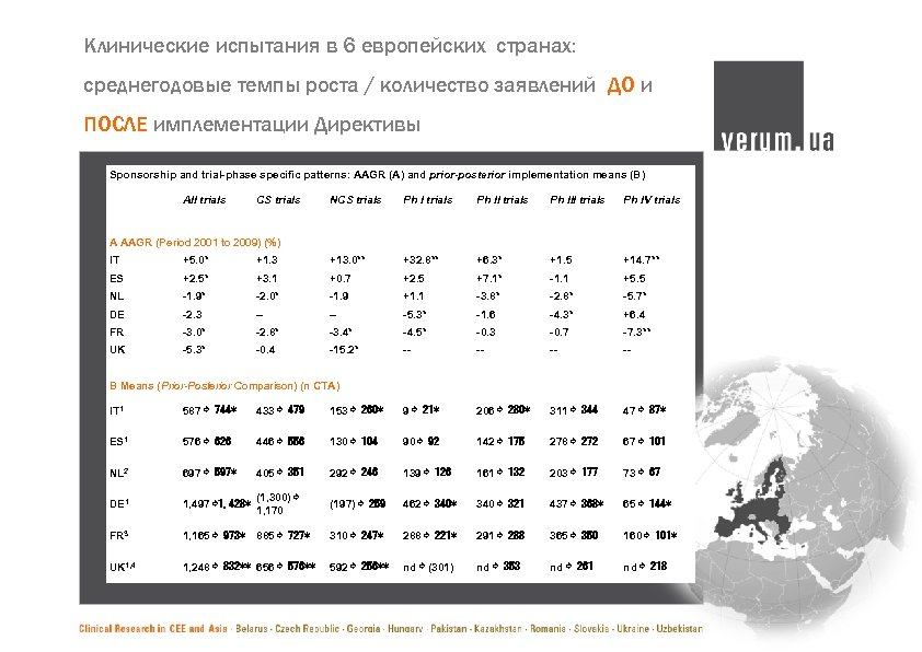 Клинические испытания в 6 европейских странах: среднегодовые темпы роста / количество заявлений ДО и