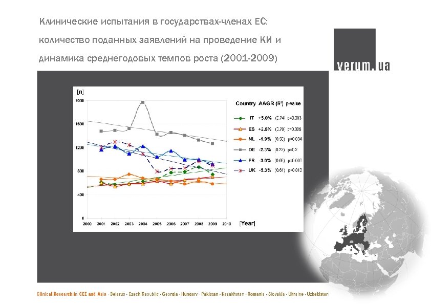 Клинические испытания в государствах-членах ЕС: количество поданных заявлений на проведение КИ и динамика среднегодовых