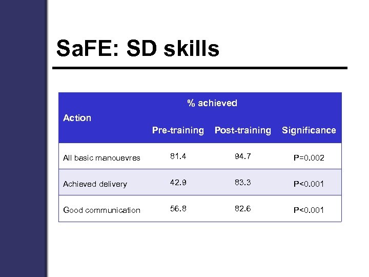 Sa. FE: SD skills % achieved Action Pre-training Post-training Significance All basic manouevres 81.