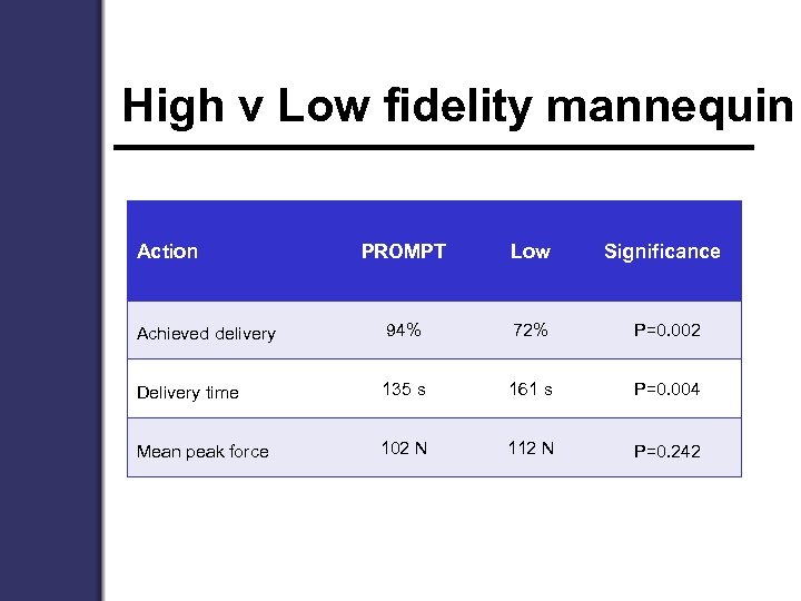 High v Low fidelity mannequin Action PROMPT Low Significance Achieved delivery 94% 72% P=0.