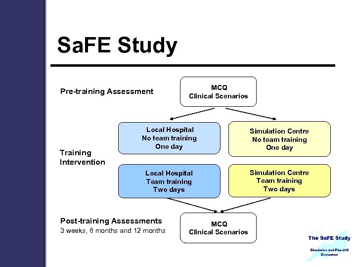 Sa. FE Study Pre-training Assessment MCQ Clinical Scenarios Simulation Centre No team training One