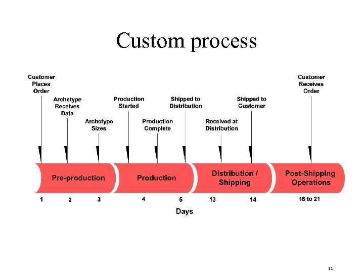 Custom process 11 