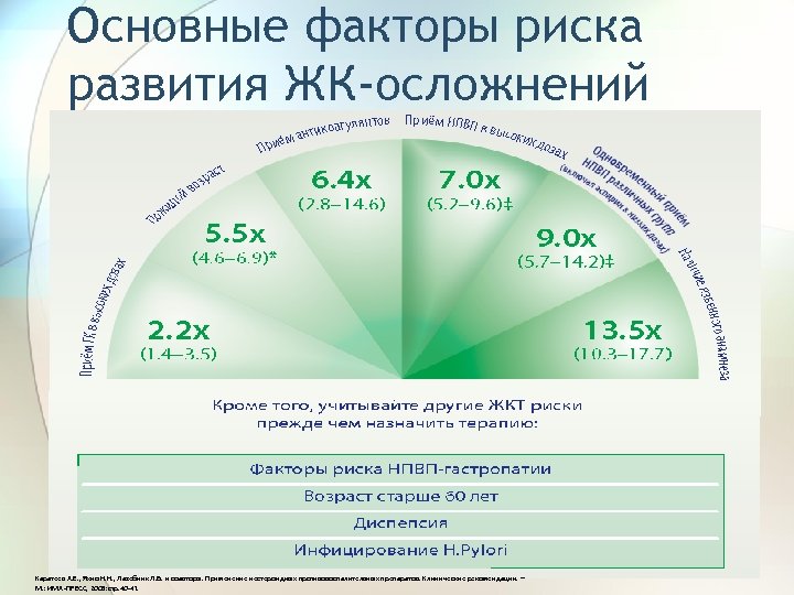 Основные факторы риска развития ЖК-осложнений Каратеев А. Е. , Яхно Н. Н. , Лазебник