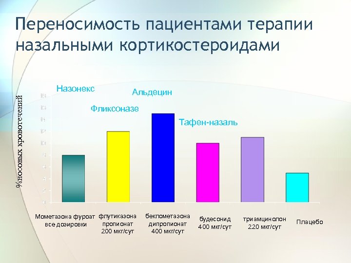 Переносимость пациентами терапии назальными кортикостероидами %носовых кровотечений Назонекс Альдецин Фликсоназе Тафен-назаль Мометазона фуроат флутиказона