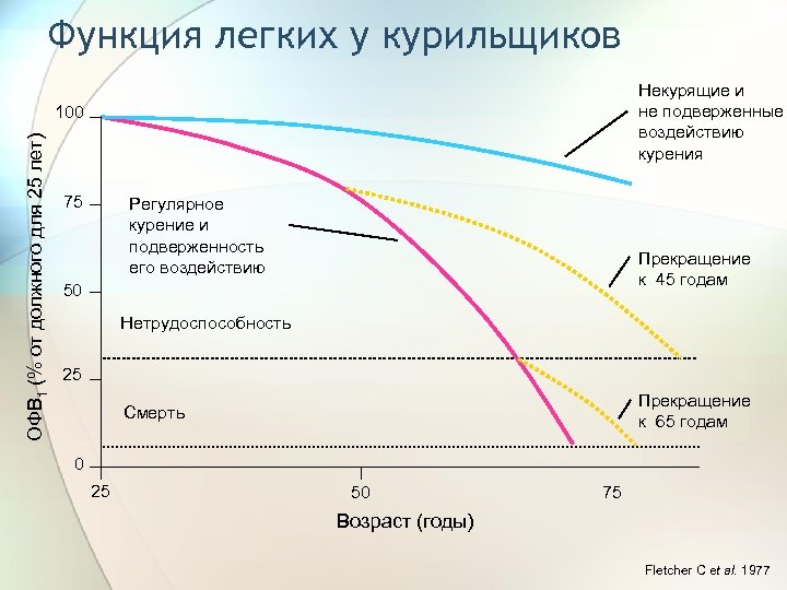 Функция легких у курильщиков Некурящие и не подверженные воздействию курения ОФВ 1 (% от