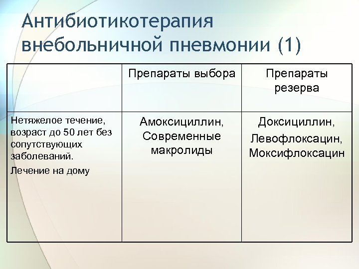 Антибиотикотерапия внебольничной пневмонии (1) Препараты выбора Нетяжелое течение, возраст до 50 лет без сопутствующих