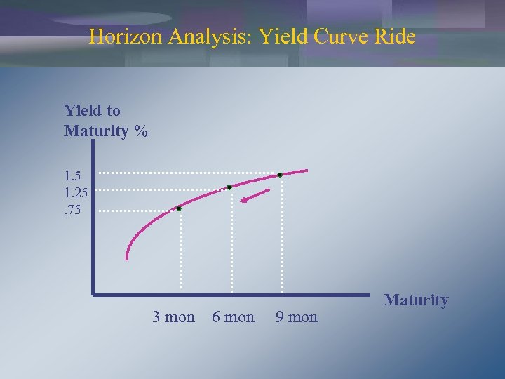Horizon Analysis: Yield Curve Ride Yield to Maturity % 1. 5 1. 25. 75