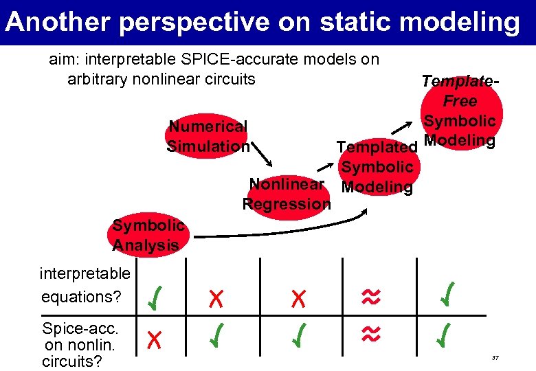 Another perspective on static modeling aim: interpretable SPICE-accurate models on arbitrary nonlinear circuits Numerical