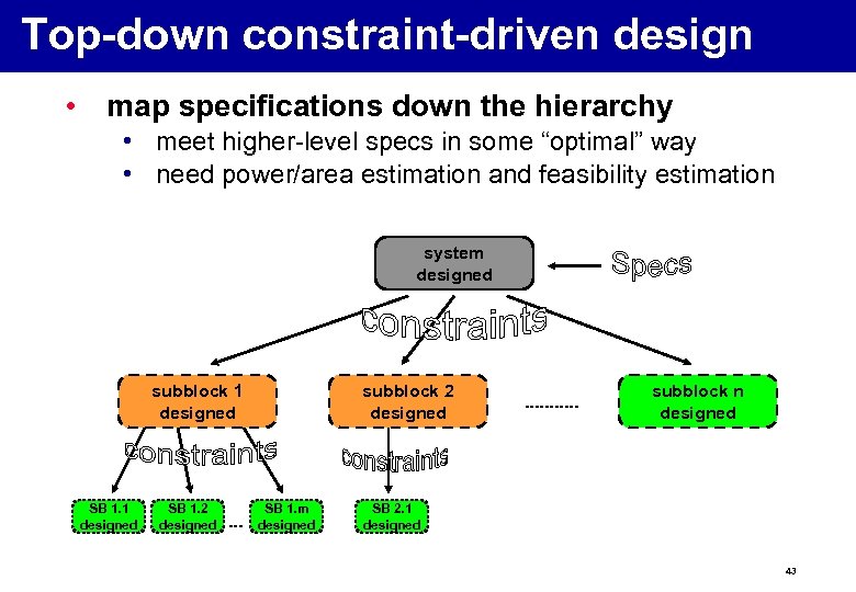 Top-down constraint-driven design • map specifications down the hierarchy • meet higher-level specs in