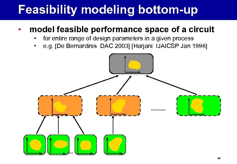 Feasibility modeling bottom-up • model feasible performance space of a circuit • • for