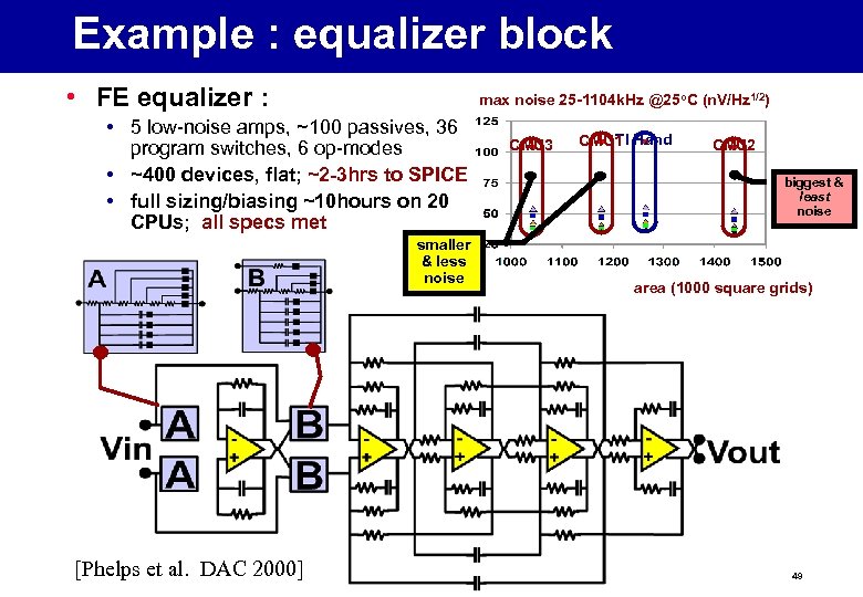 Example : equalizer block • FE equalizer : max noise 25 -1104 k. Hz