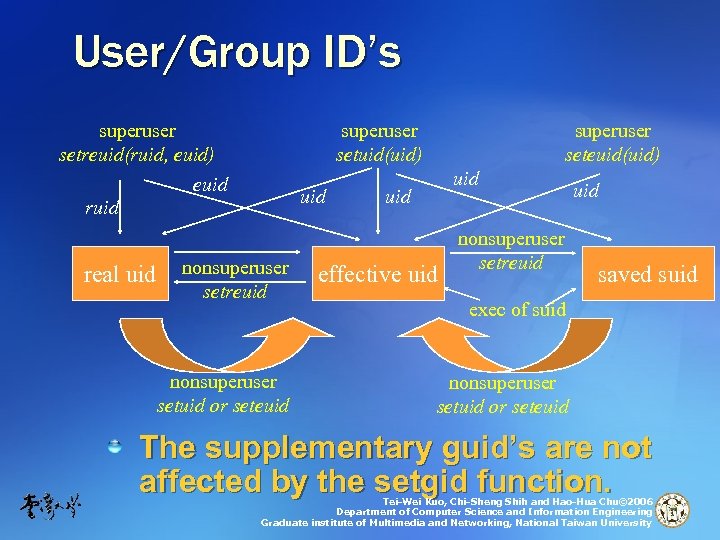 User/Group ID’s superuser setreuid(ruid, euid) superuser setuid(uid) euid ruid real uid nonsuperuser setreuid nonsuperuser